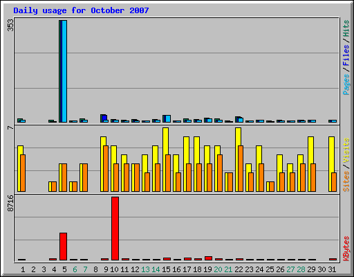 Daily usage for October 2007