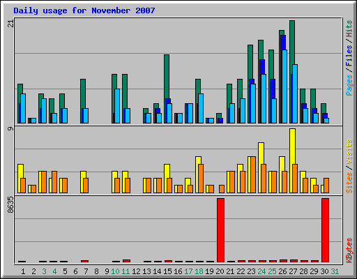 Daily usage for November 2007