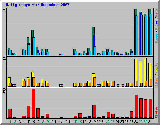 Daily usage for December 2007