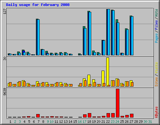 Daily usage for February 2008