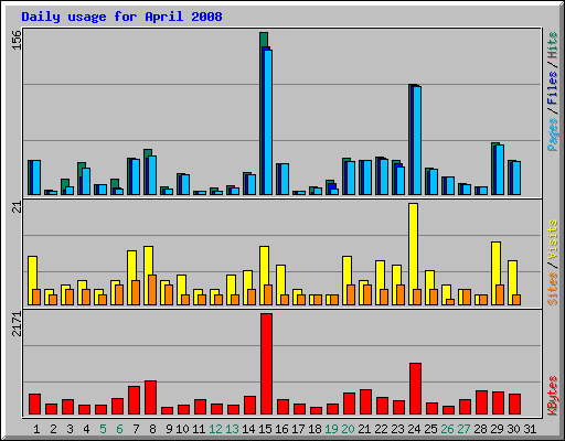 Daily usage for April 2008