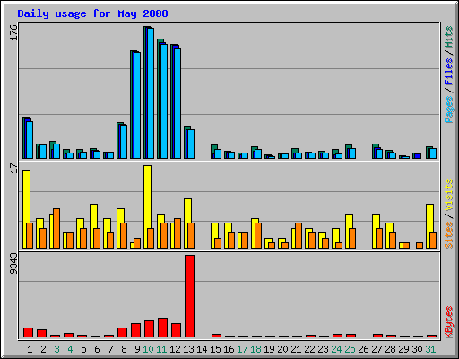 Daily usage for May 2008