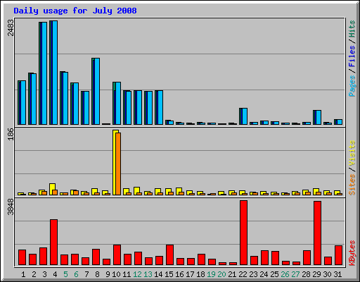 Daily usage for July 2008