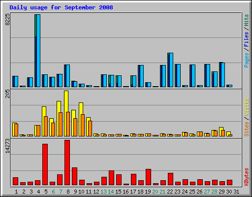 Daily usage for September 2008