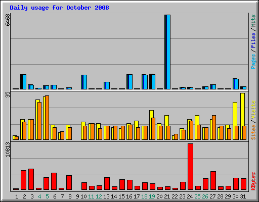 Daily usage for October 2008