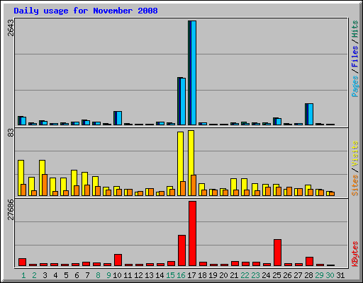 Daily usage for November 2008