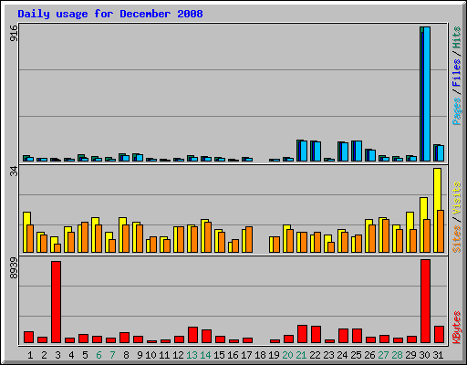 Daily usage for December 2008