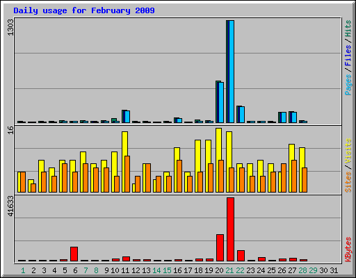 Daily usage for February 2009