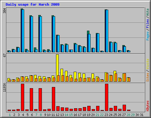 Daily usage for March 2009