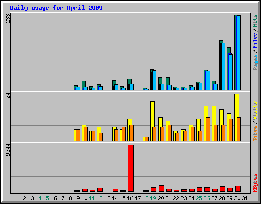 Daily usage for April 2009