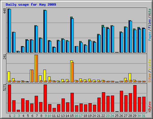Daily usage for May 2009