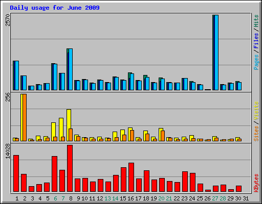 Daily usage for June 2009