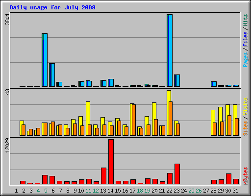 Daily usage for July 2009