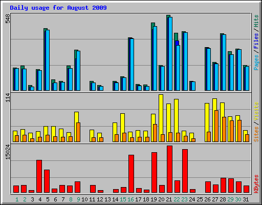 Daily usage for August 2009