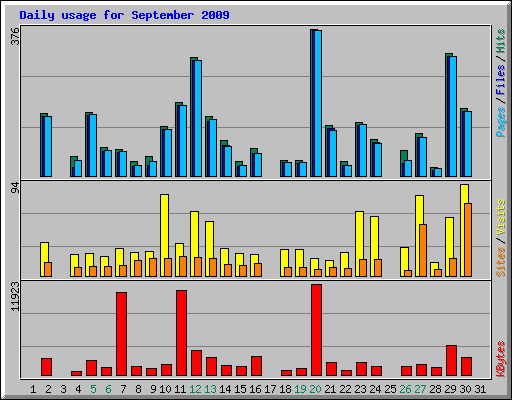 Daily usage for September 2009
