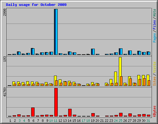 Daily usage for October 2009