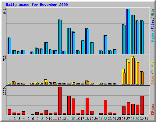 Daily usage for November 2009