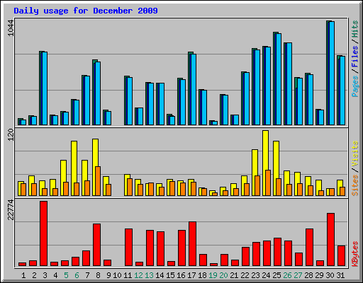 Daily usage for December 2009