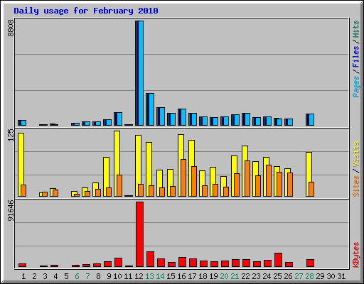 Daily usage for February 2010