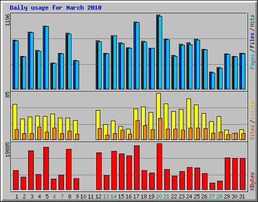 Daily usage for March 2010