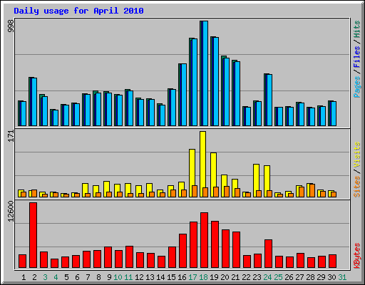 Daily usage for April 2010