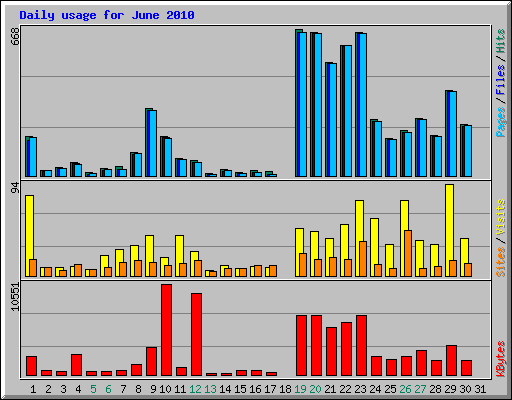 Daily usage for June 2010