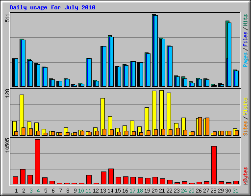 Daily usage for July 2010