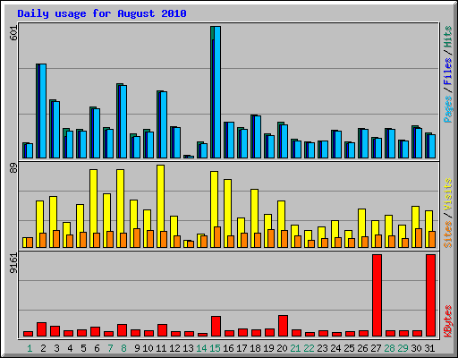 Daily usage for August 2010