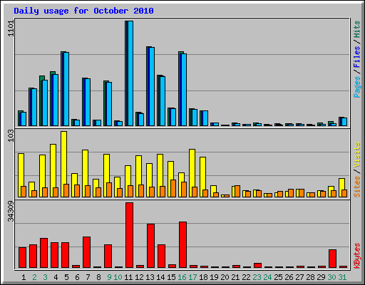 Daily usage for October 2010