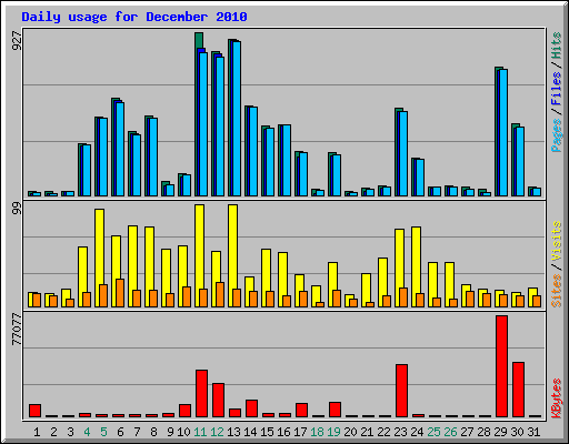 Daily usage for December 2010