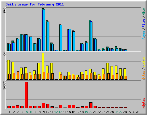 Daily usage for February 2011