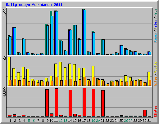 Daily usage for March 2011