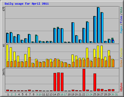 Daily usage for April 2011