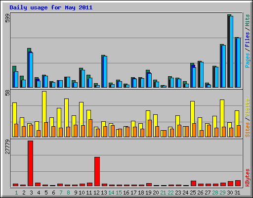 Daily usage for May 2011