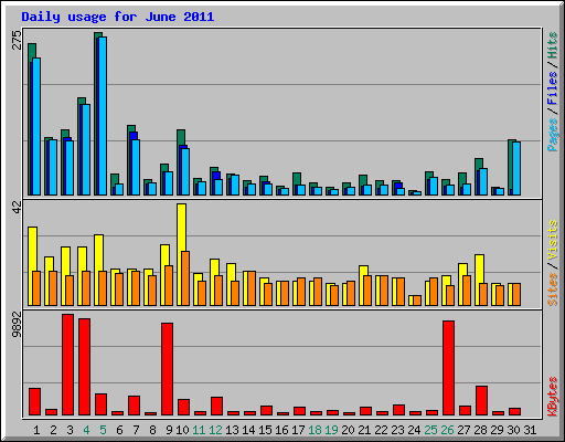Daily usage for June 2011