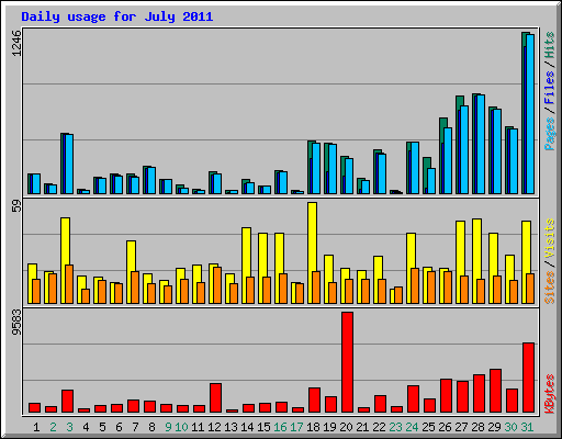 Daily usage for July 2011