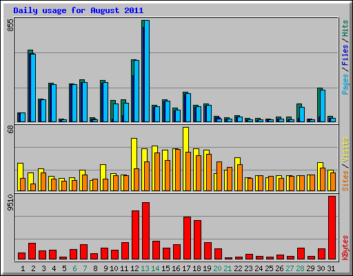 Daily usage for August 2011