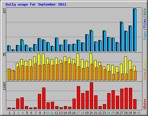 Daily usage for September 2011
