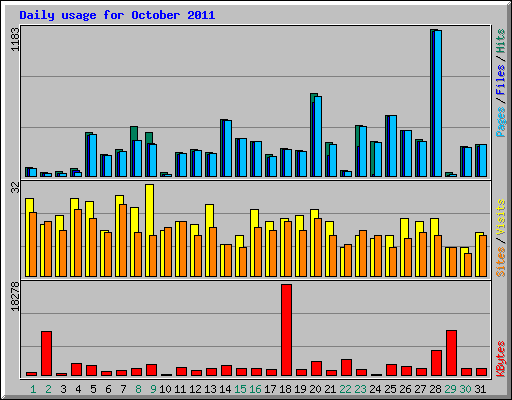 Daily usage for October 2011