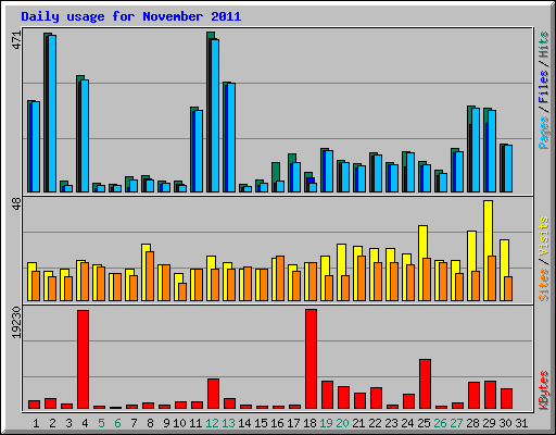 Daily usage for November 2011