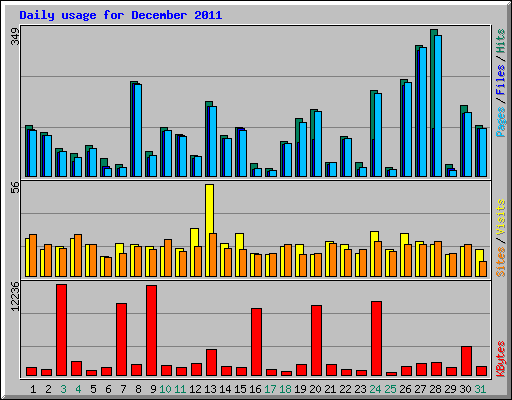 Daily usage for December 2011