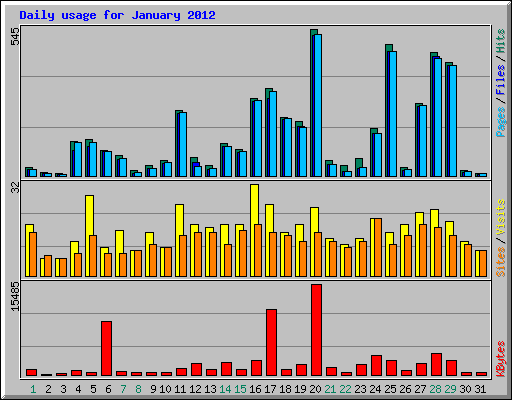 Daily usage for January 2012