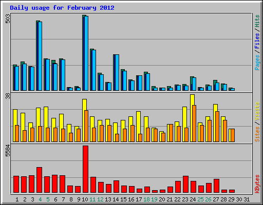 Daily usage for February 2012