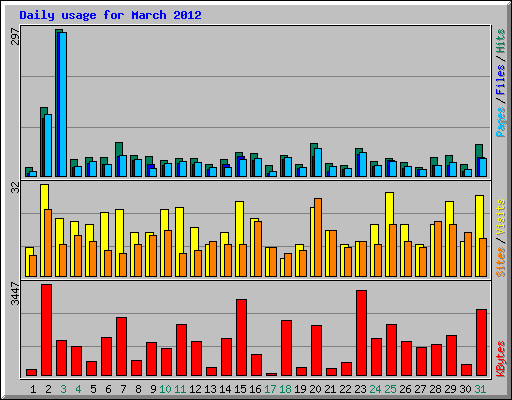 Daily usage for March 2012
