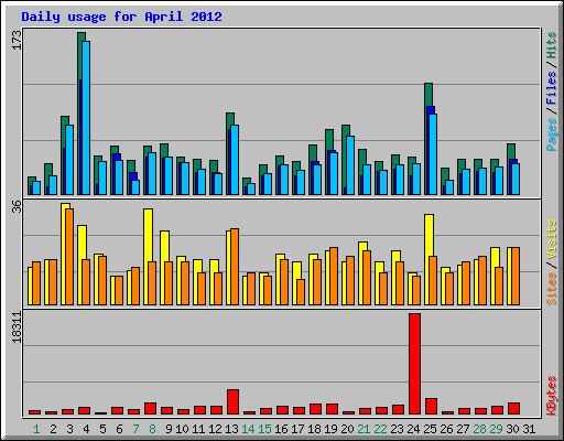 Daily usage for April 2012