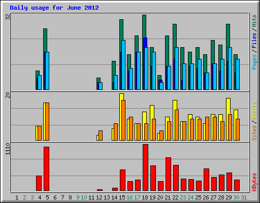 Daily usage for June 2012