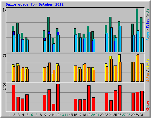 Daily usage for October 2012