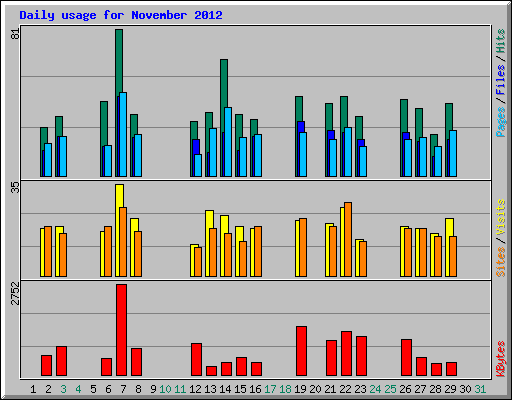 Daily usage for November 2012