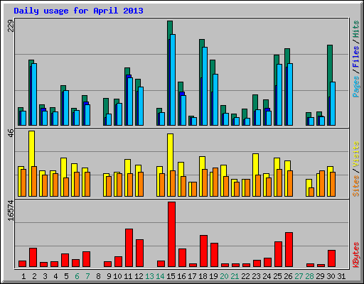 Daily usage for April 2013