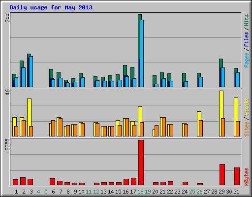 Daily usage for May 2013